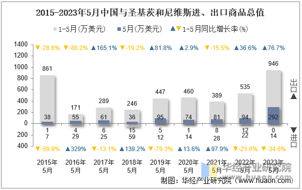 2015-2023年5月中国与圣基茨和尼维斯进、出口商品总值