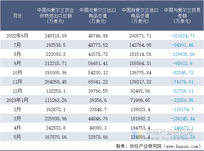 2022-2023年5月中国与爱尔兰双边货物进出口额月度统计表