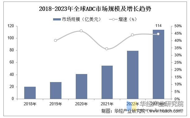 2018-2023年全球ADC市场规模及增长趋势