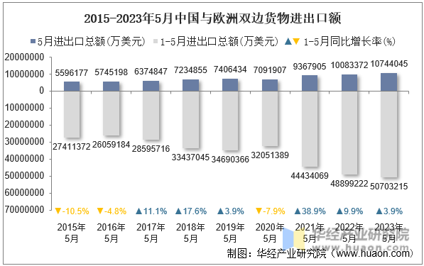 2015-2023年5月中国与欧洲双边货物进出口额