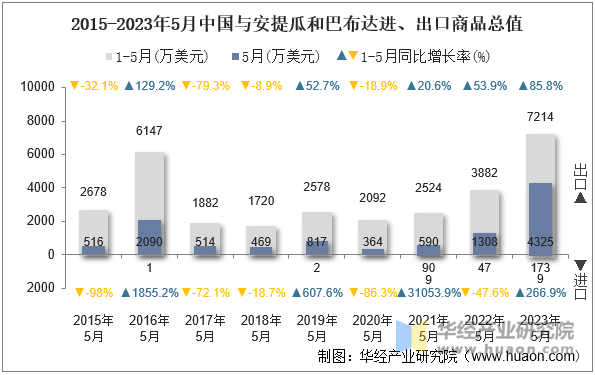 2015-2023年5月中国与安提瓜和巴布达进、出口商品总值