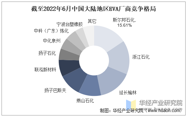 截至2022年6月中国大陆地区EVA厂商竞争格局