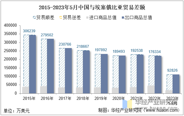 2015-2023年5月中国与埃塞俄比亚贸易差额
