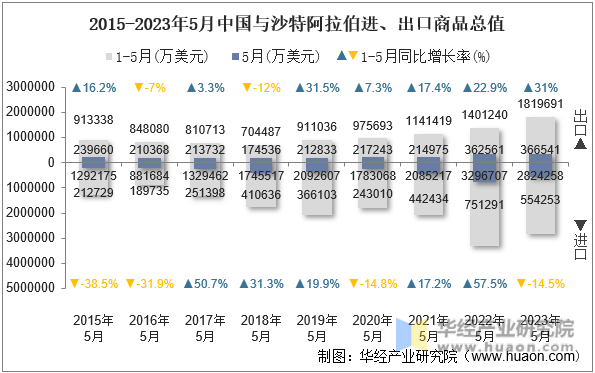 2015-2023年5月中国与沙特阿拉伯进、出口商品总值