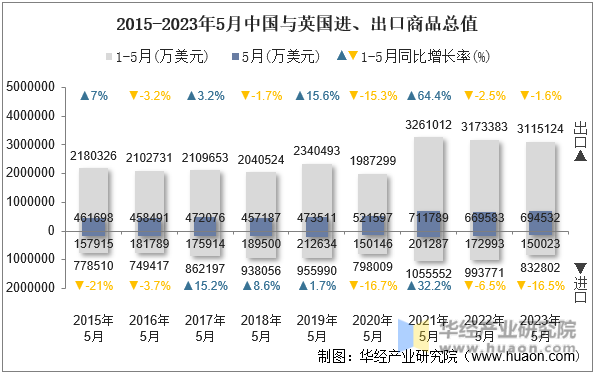 2015-2023年5月中国与英国进、出口商品总值