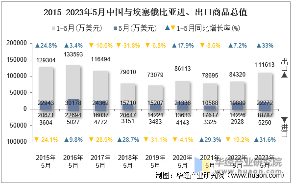 2015-2023年5月中国与埃塞俄比亚进、出口商品总值