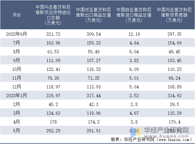 2022-2023年5月中国与圣基茨和尼维斯双边货物进出口额月度统计表