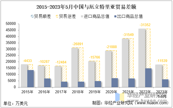 2015-2023年5月中国与厄立特里亚贸易差额