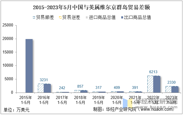 2015-2023年5月中国与英属维尔京群岛贸易差额