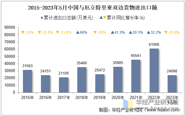 2015-2023年5月中国与厄立特里亚双边货物进出口额