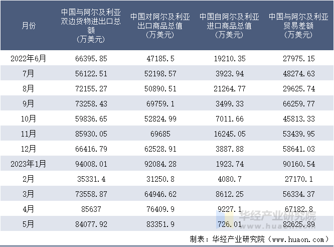 2022-2023年5月中国与阿尔及利亚双边货物进出口额月度统计表