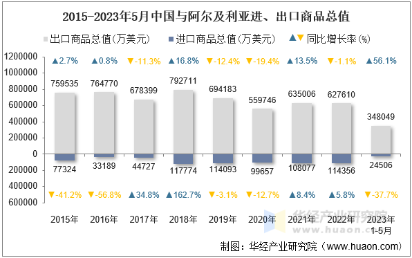 2015-2023年5月中国与阿尔及利亚进、出口商品总值