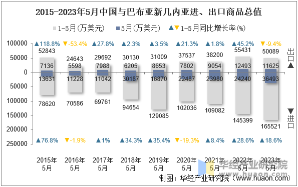 2015-2023年5月中国与巴布亚新几内亚进、出口商品总值