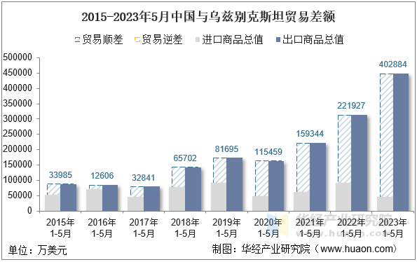 2015-2023年5月中国与乌兹别克斯坦贸易差额