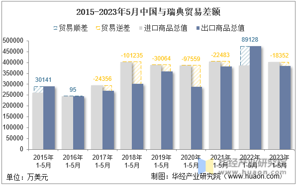 2015-2023年5月中国与瑞典贸易差额