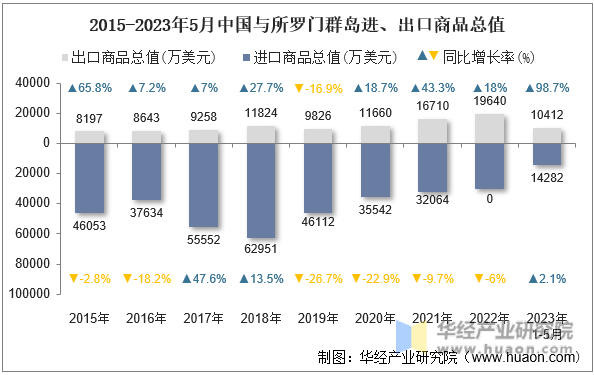 2015-2023年5月中国与所罗门群岛进、出口商品总值