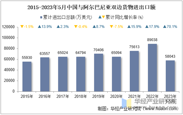 2015-2023年5月中国与阿尔巴尼亚双边货物进出口额