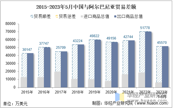 2015-2023年5月中国与阿尔巴尼亚贸易差额