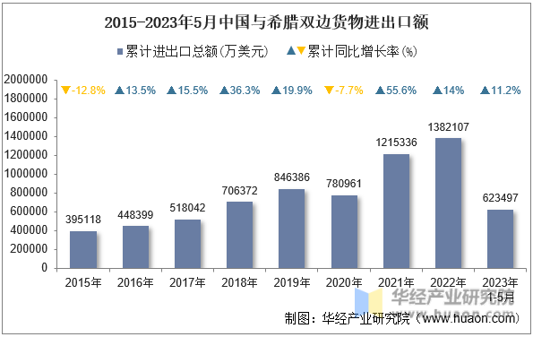 2015-2023年5月中国与希腊双边货物进出口额