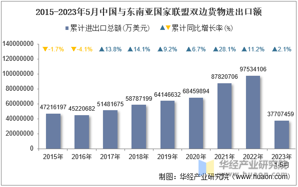 2015-2023年5月中国与东南亚国家联盟双边货物进出口额