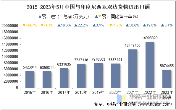 2015-2023年5月中国与印度尼西亚双边货物进出口额