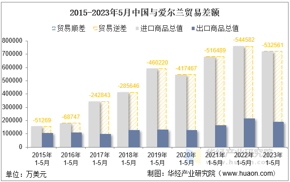 2015-2023年5月中国与爱尔兰贸易差额