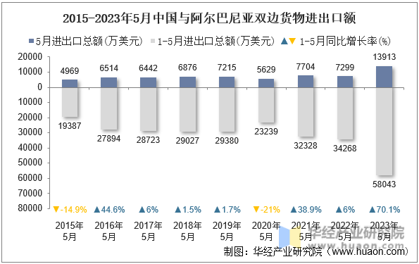 2015-2023年5月中国与阿尔巴尼亚双边货物进出口额
