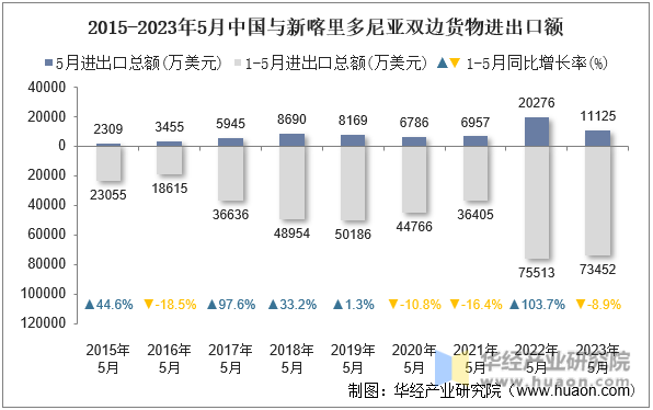 2015-2023年5月中国与新喀里多尼亚双边货物进出口额