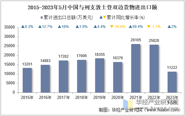 2015-2023年5月中国与列支敦士登双边货物进出口额