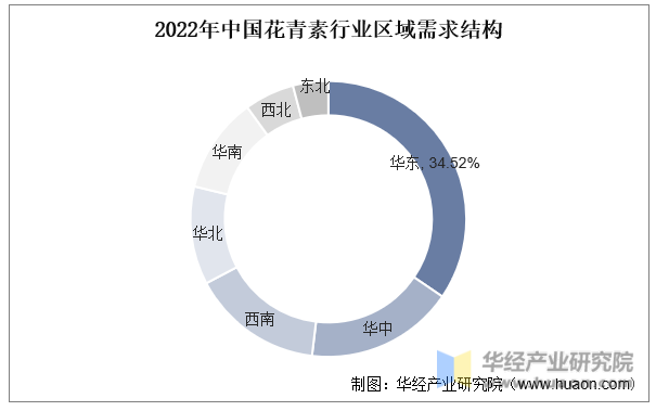 2022年中国花青素行业区域需求结构