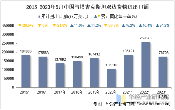 2015-2023年5月中国与塔吉克斯坦双边货物进出口额
