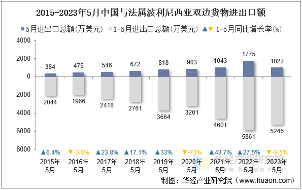 2015-2023年5月中国与法属波利尼西亚双边货物进出口额