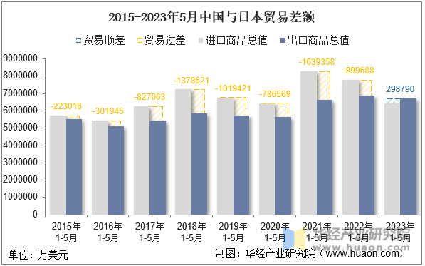 2015-2023年5月中国与日本贸易差额