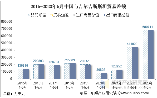 2015-2023年5月中国与吉尔吉斯斯坦贸易差额