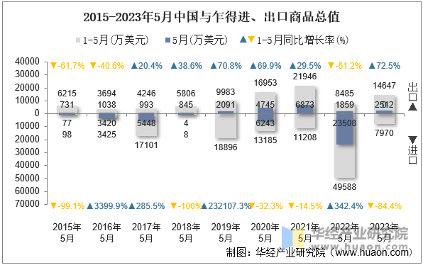 2015-2023年5月中国与乍得进、出口商品总值