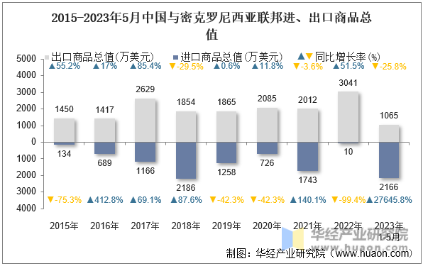2015-2023年5月中国与密克罗尼西亚联邦进、出口商品总值