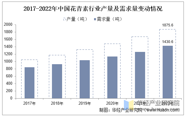 2017-2022年中国花青素行业产量及需求量变动情况