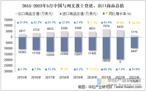 2015-2023年5月中国与列支敦士登进、出口商品总值
