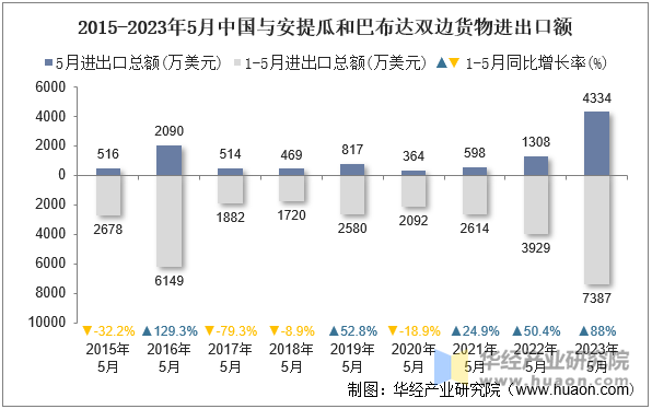 2015-2023年5月中国与安提瓜和巴布达双边货物进出口额