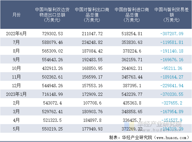 2022-2023年5月中国与智利双边货物进出口额月度统计表