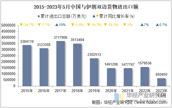 2015-2023年5月中国与伊朗双边货物进出口额