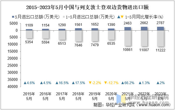 2015-2023年5月中国与列支敦士登双边货物进出口额