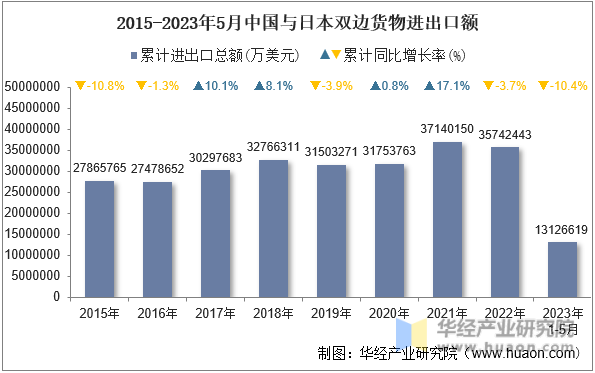 2015-2023年5月中国与日本双边货物进出口额