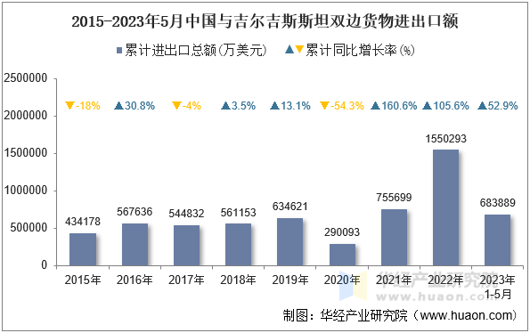 2015-2023年5月中国与吉尔吉斯斯坦双边货物进出口额