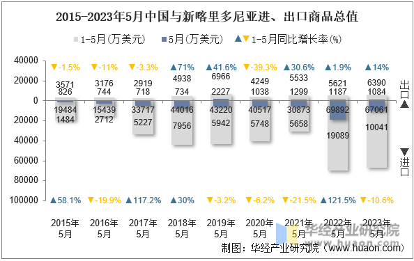 2015-2023年5月中国与新喀里多尼亚进、出口商品总值