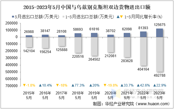 2015-2023年5月中国与乌兹别克斯坦双边货物进出口额