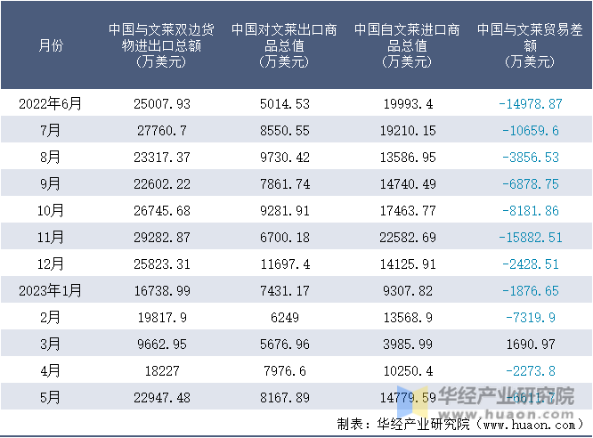 2022-2023年5月中国与文莱双边货物进出口额月度统计表