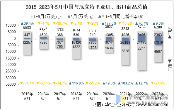 2015-2023年5月中国与厄立特里亚进、出口商品总值