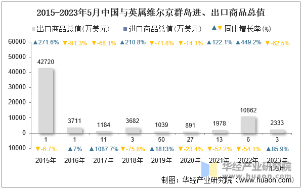2015-2023年5月中国与英属维尔京群岛进、出口商品总值
