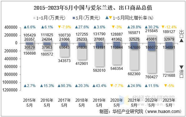 2015-2023年5月中国与爱尔兰进、出口商品总值